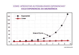 COMO APROVEITAR AS POSSIBILIDADES EXPONENCIAIS?
CICLO EXPONENCIAL DA ABUNDÂNCIA

Lala Deheinzelin

 