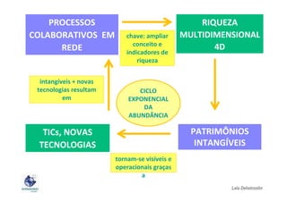 PROCESSOS
COLABORATIVOS EM
REDE

intangíveis + novas
tecnologias resultam
em

chave: ampliar
conceito e
indicadores de
riqueza

RIQUEZA
MULTIDIMENSIONAL
4D

CICLO
EXPONENCIAL
DA
ABUNDÂNCIA

PATRIMÔNIOS
INTANGÍVEIS

TICs, NOVAS
TECNOLOGIAS
tornam-se visíveis e
operacionais graças
a

Lala Deheinzelin

 