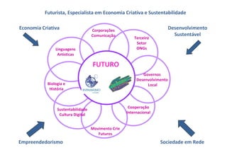 Futurista, Especialista em Economia Criativa e Sustentabilidade
Economia Criativa

Corporações
Comunicação

Linguagens
Artísticas

Desenvolvimento
Sustentável

Terceiro
Setor
ONGs

FUTURO
Governos
Desenvolvimento
Local

Biologia e
História

Cooperação
Internacional

Sustentabilidade
Cultura Digital
Movimento Crie
Futuros

Empreendedorismo

Sociedade em Rede

 