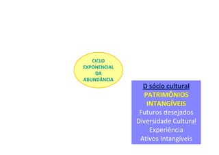 CICLO
EXPONENCIAL
DA
ABUNDÂNCIA

D sócio cultural
PATRIMÔNIOS
INTANGÍVEIS
Futuros desejados
Diversidade Cultural
Experiência
Ativos Intangíveis

 