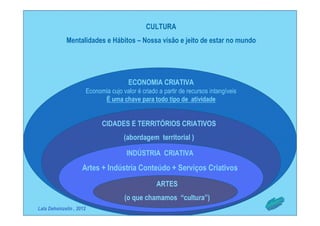 CULTURA
Mentalidades e Hábitos – Nossa visão e jeito de estar no mundo

ECONOMIA CRIATIVA
Economia cujo valor é criado a partir de recursos intangíveis
É uma chave para todo tipo de atividade

CIDADES E TERRITÓRIOS CRIATIVOS
(abordagem territorial )
INDÚSTRIA CRIATIVA

Artes + Indústria Conteúdo + Serviços Criativos
ARTES
(o que chamamos “cultura”)
Lala Deheinzelin , 2012

 