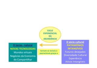 CICLO
EXPONENCIAL
DA
ABUNDÂNCIA

D tecno - natural
NOVAS TECNOLOGIAS
Mundos virtuais
Negócios da Economia
do Compartilhar

tornam-se visíveis e
operacionais graças a

D sócio cultural
PATRIMÔNIOS
INTANGÍVEIS
Futuros desejados
Diversidade Cultural
Experiência
Ativos Intangíveis

 