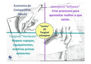 Economia do
Compartilhar
(Mesh)

Tangível/“Hardware”
Mapear espaços,
equipamentos,
matérias primas
existentes

Intangível/“Software”
Criar processos para
aproveitar melhor o que
existe.
“Lentes”
2D
Tangível
Intangível

Lala Deheinzelin

 