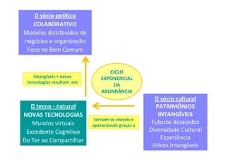 D sócio-político
COLABORATIVO
Modelos distribuídos de
negócios e organização
Foco no Bem Comum

intangíveis + novas
tecnologias resultam em

D tecno - natural
NOVAS TECNOLOGIAS
Mundos virtuais
Excedente Cognitivo
Do Ter ao Compartilhar

CICLO
EXPONENCIAL
DA
ABUNDÂNCIA

tornam-se visíveis e
operacionais graças a

D sócio cultural
PATRIMÔNIOS
INTANGÍVEIS
Futuros desejados
Diversidade Cultural
Experiência
Ativos Intangíveis

 