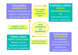 D sócio-político
COLABORATIVO
Modelos distribuídos de
negócios e organização
Foco no Bem Comum

intangíveis + novas
tecnologias resultam em

D tecno - natural
NOVAS TECNOLOGIAS
Mundos virtuais
Excedente Cognitivo
Do Ter ao Compartilhar

chave: ampliar
conceito e
indicadores de
riqueza

D monetário - solidário
RIQUEZA
MULTIDIMENSIONAL
4D
Patrimônios Sociais,
Culturais, Financeiros,
Ambientais 4D

CICLO
EXPONENCIAL
DA
ABUNDÂNCIA

tornam-se visíveis e
operacionais graças a

D sócio cultural
PATRIMÔNIOS
INTANGÍVEIS
Futuros desejados
Diversidade Cultural
Experiência
Ativos Intangíveis

 