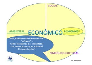 SOCIAL

AMBIENTAL

ECONÔMICO

FINANCEIRO
ECONÔMICO

Mas, hardwares não funcionam sem
“software”...
Cadê a inteligência e a criatividade?
E os valores humanos, os atributos?
O mundo interior ?

SIMBÓLICO-CULTURAL
Lala Deheinzelin

 