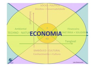 SÓCIO - POLÍTICA
Direitos + Governabilidade

Intangível
Ambiental

4
dimensões
ECONOMIA
4D

Financeiro
MONETÁRIA + SOLIDÁRIA

ECONOMIA

TECHNO - NATURAL

Tangível

SIMBÓLICO - CULTURAL
Conhecimento + Cultura
Lala Deheinzelin

 