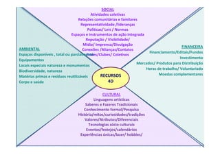 SOCIAL
Atividades coletivas
Relações comunitárias e familares
Representatividade /lideranças
Políticas/ Leis / Normas
Espaços e instrumentos de ação integrada
Reputação / Visibilidade/
Mídia/ Imprensa/Divulgação
FINANCEIRA
AMBIENTAL
Conexões /Alianças/Contatos
Financiamento/Editais/Fundos
Espaços disponíveis , total ou parcialmente
Redes/Clubes/ Coletivos
Investimento
Equipamentos
Mercados/ Produtos para Distribuição
Locais especiais natureza e monumentos
Horas de trabalho/ Voluntariado
Biodiversidade, natureza
Moedas complementares
RECURSOS
Matérias primas e resíduos reutilizáveis
4D
Corpo e saúde
CULTURAL
Linguagens artísticas
Saberes e Fazeres Tradicionais
Conhecimento formal/Pesquisa
História/mitos/curiosidades/tradições
Valores/Atributos/Diferenciais
Tecnologias sócio culturais
Eventos/festejos/calendários
Experiências únicas/lazer/ hobbies/

 