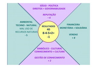 SÓCIO - POLÍTICA
DIREITOS + GOVERNABILIDADE
REPUTAÇÃO
–6
AMBIENTAL
TECHNO - NATURAL
MAL USO DE
RECURSOS NATURAIS
-5

RESULTADOS

4D

FINANCEIRA
MONETÁRIA + SOLIDÁRIA

8-4-5+2=
-1

SIMBÓLICO - CULTURAL
CONHECIMENTO + CULTURA
GESTÃO DE CONHECIMENTO
+2

VENDAS
+8

 