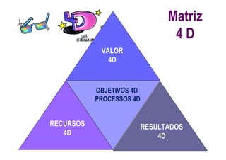 Matriz
4D
VALOR
4D

OBJETIVOS 4D
PROCESSOS 4D

RECURSOS
4D

RESULTADOS
4D

 