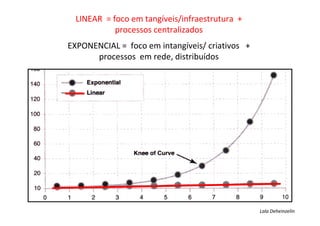 LINEAR = foco em tangíveis/infraestrutura +
processos centralizados
EXPONENCIAL = foco em intangíveis/ criativos +
processos em rede, distribuídos

Lala Deheinzelin

 