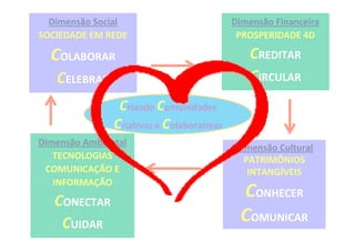 Dimensão Social
SOCIEDADE EM REDE

Dimensão Financeira
PROSPERIDADE 4D

COLABORAR

CREDITAR
CIRCULAR

CELEBRAR
Criando Comunidades
Criativas e Colaborativas
Dimensão Ambiental
TECNOLOGIAS
COMUNICAÇÃO E
INFORMAÇÃO

CONECTAR
CUIDAR

Dimensão Cultural
PATRIMÔNIOS
INTANGÍVEIS

CONHECER
COMUNICAR

 
