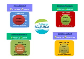 Dimensão Social

Dimensão Financeira

COLABORAR , CELEBRAR

CREDITAR, CIRCULAR

CONSUMIR
Alimentação/Orgânicos
Efluentes/Coleta Solidária
Defluentes
Gestão
Saúde/Plant.Medicinais
Participativa
Água/Energia
Cultura do Ser X do Ter
Sociedade Sustentável

PRODUZIR
Agroecologia
Agricultura Orgânica
Gestão
Plantio Direto
Diversificação
por
Aquicultura
Programas
Associações
Tecnologias
Sociedade Sustentável

Dimensão Ambiental

Dimensão Cultural

CONECTAR, CUIDAR

CONHECER, COMUNICAR

VIVER

SER / SENTIR

Bacia / Microbacia
Passivos ambientais
Nascentes/Rios
Gestão
Matas Ciliares
Ambiental
Conservação de Solos
Comunidade de vida
Sociedade Sustentável

Sensibilizações
Capacitações
Gestão
Conceitos
da
Valores
Informacão
Ética do Cuidado
“Logos X Patos “
Sociedade Sustentável

 