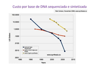 Custo por base de DNA sequenciada e sintetizada

 
