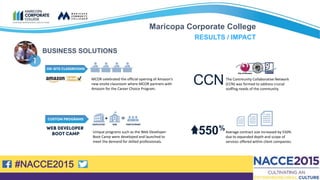#NACCE2015
Average contract size increased by 550%
due to expanded depth and scope of
services offered within client companies.
Unique programs such as the Web Developer
Boot Camp were developed and launched to
meet the demand for skilled professionals.
The Community Collaborative Network
(CCN) was formed to address crucial
staffing needs of the community.
MCOR celebrated the official opening of Amazon’s
new onsite classroom where MCOR partners with
Amazon for the Career Choice Program.
CONTRACT SIZE
1000%
COMMUNITY
COLLABORATION
CCN
BUSINESS SOLUTIONS
Maricopa Corporate College
RESULTS / IMPACT
CONTRACT SIZE
550%
 