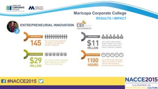 #NACCE2015
Maricopa Corporate College
RESULTS / IMPACT
ENTREPRENEURIAL INNOVATION
 