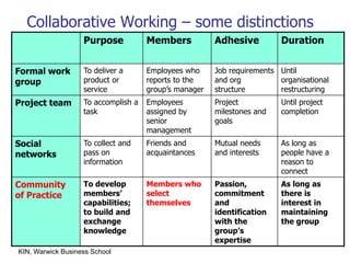 Collaborative Working – some distinctions
                   Purpose           Members           Adhesive          Duration


Formal work        To deliver a      Employees who     Job requirements Until
group              product or        reports to the    and org          organisational
                   service           group‟s manager   structure        restructuring
Project team       To accomplish a   Employees         Project           Until project
                   task              assigned by       milestones and    completion
                                     senior            goals
                                     management
Social             To collect and    Friends and       Mutual needs      As long as
networks           pass on           acquaintances     and interests     people have a
                   information                                           reason to
                                                                         connect
Community          To develop        Members who       Passion,          As long as
of Practice        members’          select            commitment        there is
                   capabilities;     themselves        and               interest in
                   to build and                        identification    maintaining
                   exchange                            with the          the group
                   knowledge                           group’s
                                                       expertise
KIN, Warwick Business School
 