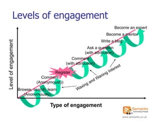 Levels of engagement
                                                                               Become an expert
                                                                       Become a mentor
Level of engagement




                                                                    Write a blog
                                                           Ask a question
                                                          (with attribution)
                                                 Comment
                                              (with attribution)

                                        Register
                                  Comment
                                (Anonymously)
                      Browse, search, learn
                         (Anonymously)

                                       Type of engagement

                                                                                  www.semantix.co.uk
 