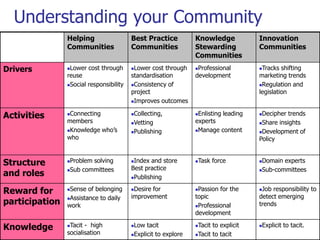 Understanding your Community
                Helping                  Best Practice          Knowledge                Innovation
                Communities              Communities            Stewarding               Communities
                                                                Communities
Drivers         Lower cost through      Lower cost through    Professional            Tracks shifting
                reuse                    standardisation        development              marketing trends
                Social responsibility   Consistency of                                 Regulation and

                                         project                                         legislation
                                         Improves outcomes



Activities      Connecting              Collecting,           Enlisting leading       Decipher trends
                members                  Vetting               experts                  Share insights
                Knowledge who‟s         Publishing            Manage content          Development of
                who                                                                      Policy


Structure       Problem solving         Index and store       Task force              Domain experts
                Sub committees          Best practice                                   Sub-committees
and roles                                Publishing


Reward for      Sense of belonging      Desire for            Passion for the         Job responsibility to
                Assistance to daily     improvement            topic                    detect emerging
participation   work                                            Professional            trends
                                                                development

Knowledge       Tacit - high            Low tacit             Tacit to explicit      Explicit to tacit.

                socialisation            Explicit to explore   Tacit to tacit
                                                                                   www.semantix.co.uk
 
