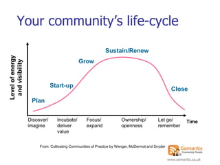 Your community‟s life-cycle

                                                            Sustain/Renew
Level of energy




                                             Grow
 and visibility




                              Start-up
                                                                                                    Close
                   Plan


                  Discover/     Incubate/        Focus/              Ownership/           Let go/           Time
                  imagine       deliver          expand              openness             remember
                                value

                       From: Cultivating Communities of Practice by Wenger, McDermot and Snyder


                                                                                                  www.semantix.co.uk
 