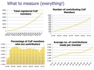 What to measure (everything!)
  60000                                                                            Number of contributing CoP
                     Total registered CoP
                                                                                           Members
  50000                    members                                      10000
  40000                                                                  9000
                                                                         8000
  30000                                                                  7000
                                                                         6000
  20000                                                                  5000
                                                                         4000
  10000                                                                  3000
                                                                         2000
      0
                                                                         1000
                                                                            0
                                                                                 Jan-08   May-08   Sep-08   Jan-09   May-09   Sep-09   Jan-10



                  Percentage of CoP members                                         Average no. of contributions
17.00%               who are contributors                               6.3000
                                                                                        made per member
16.00%                                                                  5.3000

                                                                        4.3000
15.00%
                                                                        3.3000
14.00%
                                                                        2.3000
13.00%                                                                  1.3000

12.00%                                                                  0.3000

11.00%
         Jan-08   May-08   Sep-08   Jan-09   May-09   Sep-09   Jan-10
 