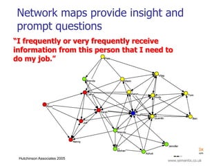 Network maps provide insight and
prompt questions
“I frequently or very frequently receive
information from this person that I need to
do my job.”




 Hutchinson Associates 2005
                                         www.semantix.co.uk
 