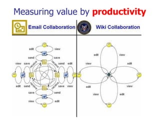 Measuring value by productivity
 