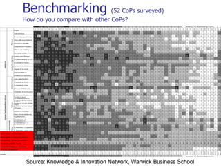 Benchmarking (52 CoPs surveyed)
How do you compare with other CoPs?




 Source: Knowledge & Innovation Network, Warwick Business School
 