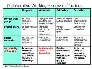 Collaborative Working – some distinctions KIN, Warwick Business School Purpose Members Adhesive Duration Formal work group To deliver a product or service Employees who reports to the group’s manager Job requirements and org structure Until organisational restructuring Project team To accomplish a task Employees assigned by senior management Project milestones and goals Until project completion Social networks To collect and pass on information Friends and acquaintances Mutual needs and interests As long as people have a reason to connect Community of Practice To develop members’ capabilities; to build and exchange knowledge Members who select themselves Passion, commitment and identification with the group’s expertise As long as there is interest in maintaining the group 