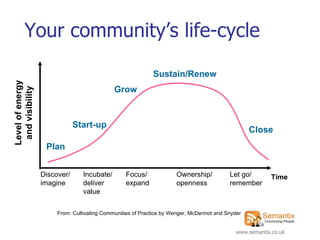Your community’s life-cycle From: Cultivating Communities of Practice by Wenger, McDermot and Snyder Plan Start-up Grow Sustain/Renew Close Level of energy and visibility Time Discover/ imagine Incubate/ deliver value Focus/ expand Ownership/ openness Let go/ remember 