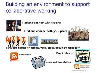Building an environment to support collaborative working Find and connect with experts Find and connect with your peers Threaded discussion forums, wikis, blogs, document repository News feeds Event calendar News and Newsletters 