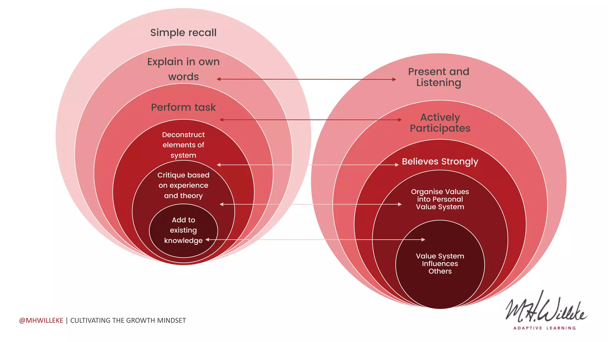 Cultivating the Growth Mindset in the Organisation | PPTX