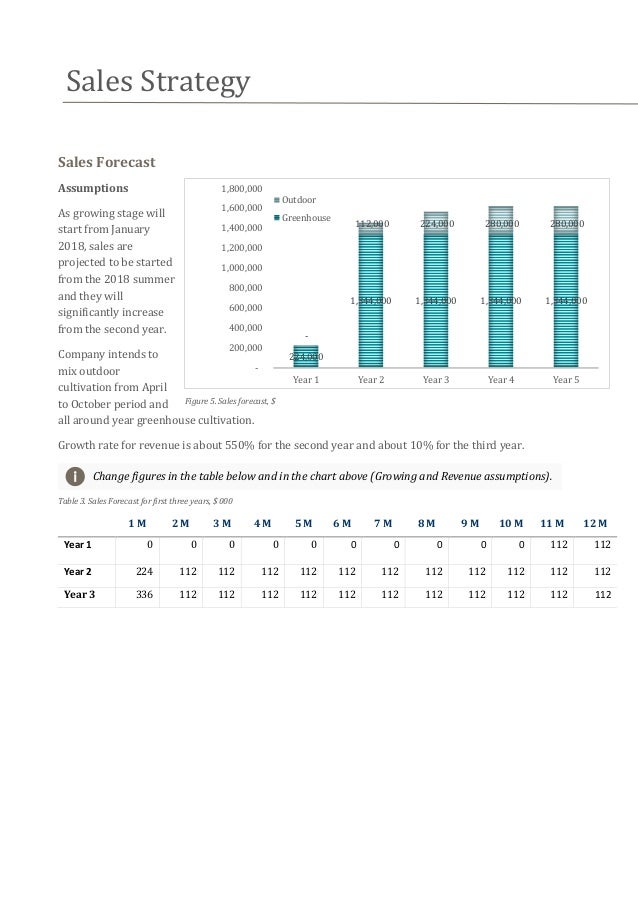 Cannabis Cultivation Business Plan Template