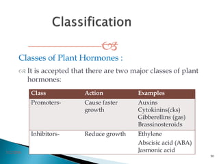 
Classes of Plant Hormones :
 It is accepted that there are two major classes of plant
hormones:
50
3/2/2014
Class Action Examples
Promoters- Cause faster
growth
Auxins
Cytokinins(cks)
Gibberellins (gas)
Brassinosteroids
Inhibitors- Reduce growth Ethylene
Abscisic acid (ABA)
Jasmonic acid
 