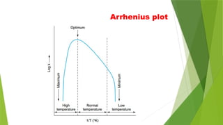 Arrhenius plot
 