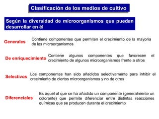 Clasificación de los medios de cultivoClasificación de los medios de cultivo
Según la diversidad de microorganismos que puedan
desarrollar en él
Generales
Contiene componentes que permiten el crecimiento de la mayoría
de los microorganismos
De enriquecimiento
Contiene algunos componentes que favorecen el
crecimiento de algunos microorganismos frente a otros
Selectivos
Los componentes han sido añadidos selectivamente para inhibir el
crecimiento de ciertos microorganismos y no de otros
Diferenciales
Es aquel al que se ha añadido un componente (generalmente un
colorante) que permite diferenciar entre distintas reacciones
químicas que se producen durante el crecimiento
 