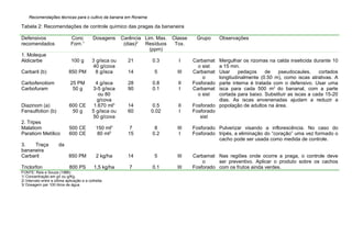 Recomendações técnicas para o cultivo da banana em Roraima
Tabela 2: Recomendações de controle químico das pragas da bananeira
Defensivos
recomendados
Conc
Forn.1
Dosagens Carência
(dias)2
Lim. Max.
Resíduos
(ppm)
Classe
Tox.
Grupo Observações
1. Moleque
Aldicarbe 100 g 3 g/isca ou
40 g/cova
21 0.3 I Carbamat
o sist
Carbaril (b) 850 PM 8 g/isca 14 5 III Carbamat
o
Carbofenotiom 25 PM 4 g/isca 28 0.8 II Fosforado
Carbofuram 50 g 3-5 g/isca
ou 80
g/cova
90 0.1 I Carbamat
o sist
Diazinom (a) 600 CE 1.670 ml3
14 0.5 II Fosforado
Fensulfotion (b) 50 g 5 g/isca ou
50 g/cova
60 0.02 I Fosforado
sist
Mergulhar os rizomas na calda inseticida durante 10
a 15 min.
Usar pedaços de pseudocaules, cortados
longitudinalmente (0.50 m), como iscas atrativas. A
parte interna é tratada com o defensivo. Usar uma
isca para cada 500 m2
do bananal, com a parte
cortada para baixo. Substituir as iscas a cada 15-20
dias. As iscas envenenadas ajudam a reduzir a
popolação de adultos na área.
2. Tripes
Malatiom 500 CE 150 ml3
7 8 III Fosforado
Paratiom Metílico 600 CE 80 ml3
15 0.2 I Fosforado
Pulverizar visando a inflorescência. No caso do
tripés, a eliminação do “coração” uma vez formado o
cacho pode ser usada como medida de controle.
3. Traça da
bananeira
Carbaril 850 PM 2 kg/ha 14 5 III Carbamat
o
Triclorfon 800 PS 1,5 kg/ha 7 0.1 III Fosforado
Nas regiões onde ocorre a praga, o controle deve
ser preventivo. Aplicar o produto sobre os cachos
com os frutos ainda verdes.
FONTE: Reis e Souza (1986)
1/ Concentração em g/l ou g/Kg.
2/ Intervalo entre a última aplicação e a colheita.
3/ Dosagem par 100 litros de água.
 