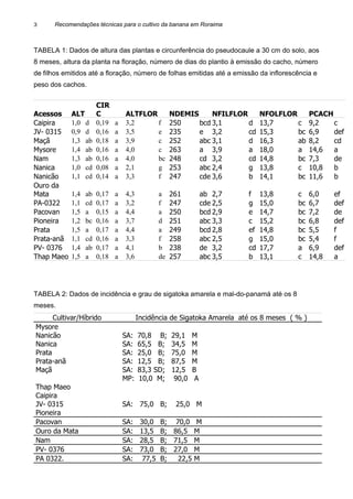 Recomendações técnicas para o cultivo da banana em Roraima
TABELA 1: Dados de altura das plantas e circunferência do pseudocaule a 30 cm do solo, aos
8 meses, altura da planta na floração, número de dias do plantio à emissão do cacho, número
de filhos emitidos até a floração, número de folhas emitidas até a emissão da inflorescência e
peso dos cachos.
Acessos ALT
CIR
C ALTFLOR NDEMIS NFILFLOR NFOLFLOR PCACH
Caipira 1,0 d 0,19 a 3,2 f 250 bcd 3,1 d 13,7 c 9,2 c
JV- 0315 0,9 d 0,16 a 3,5 e 235 e 3,2 cd 15,3 bc 6,9 def
Maçã 1,3 ab 0,18 a 3,9 c 252 abc 3,1 d 16,3 ab 8,2 cd
Mysore 1,4 ab 0,16 a 4,0 c 263 a 3,9 a 18,0 a 14,6 a
Nam 1,3 ab 0,16 a 4,0 bc 248 cd 3,2 cd 14,8 bc 7,3 de
Nanica 1,0 cd 0,08 a 2,1 g 253 abc 2,4 g 13,8 c 10,8 b
Nanicão 1,1 cd 0,14 a 3,3 f 247 cde 3,6 b 14,1 bc 11,6 b
Ouro da
Mata 1,4 ab 0,17 a 4,3 a 261 ab 2,7 f 13,8 c 6,0 ef
PA-0322 1,1 cd 0,17 a 3,2 f 247 cde 2,5 g 15,0 bc 6,7 def
Pacovan 1,5 a 0,15 a 4,4 a 250 bcd 2,9 e 14,7 bc 7,2 de
Pioneira 1,2 bc 0,16 a 3,7 d 251 abc 3,3 c 15,2 bc 6,8 def
Prata 1,5 a 0,17 a 4,4 a 249 bcd 2,8 ef 14,8 bc 5,5 f
Prata-anã 1,1 cd 0,16 a 3,3 f 258 abc 2,5 g 15,0 bc 5,4 f
PV- 0376 1,4 ab 0,17 a 4,1 b 238 de 3,2 cd 17,7 a 6,9 def
Thap Maeo 1,5 a 0,18 a 3,6 de 257 abc 3,5 b 13,1 c 14,8 a
TABELA 2: Dados de incidência e grau de sigatoka amarela e mal-do-panamá até os 8
meses.
Cultivar/Híbrido Incidência de Sigatoka Amarela até os 8 meses ( % )
Mysore
Nanicão SA: 70,8 B; 29,1 M
Nanica SA: 65,5 B; 34,5 M
Prata SA: 25,0 B; 75,0 M
Prata-anã SA: 12,5 B; 87,5 M
Maçã SA: 83,3 SD; 12,5 B
MP: 10,0 M; 90,0 A
Thap Maeo
Caipira
JV- 0315 SA: 75,0 B; 25,0 M
Pioneira
Pacovan SA: 30,0 B; 70,0 M
Ouro da Mata SA: 13,5 B; 86,5 M
Nam SA: 28,5 B; 71,5 M
PV- 0376 SA: 73,0 B; 27,0 M
PA 0322. SA: 77,5 B; 22,5 M
3
 