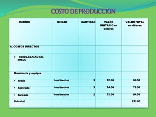 RUBROS UNIDAD CANTIDAD VALOR
UNITARIO en
dólares
VALOR TOTAL
en dólares
A. COSTOS DIRECTOS
1. PREPARACIÓN DEL
SUELO
Maquinaria y equipos
• Arada hora/tractor 3 32.00 96.00
• Rastrada hora/tractor 3 24.00 72.00
• Surcada hora/tractor 2 32.00 64.00
Subtotal 232.00
COSTODE PRODUCCION
 