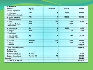 3. INSUMOS
Semilla: kg-qq 1429/ 31.25 0.22-10 312.50
Abonos orgánicos
• Compost TM 8 70.00 560.00
Fertilizantes minerales
• Roca fosfórica TM 1 180.00 180.00
Fitoestimulantes
• Biol litro 120 0.50 60.00
• Abono de frutas litro 5 0.50 2.50
Insecticidas
• New BT(Bt kg 2 30.00 60.00
• Impide litro 3 7.78 23.34
Fungicidas
• Kocide 101 kg 5 6.40 32.00
Envases/ otros
• Sacos Unidad 750 0.20 150.00
• Piola Rollo 4 3.00 12.00
Subtotal 1392.34
Total Costos Directos 2 444.34
B. COSTOS
INDIRECTOS
G. Administrativos % C/ D 3 70.00
Gastos financieros %/ año CD 10 233.23
Subtotal 303.23
COSTOS TOTALES 2 757.57
 