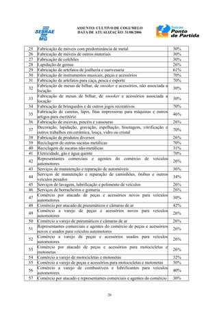 ASSUNTO: CULTIVO DE COGUMELO
DATA DE ATUALIZAÇÃO: 31/08/2006
26
25 Fabricação de móveis com predominância de metal 30%
26 Fabricação de móveis de outros materiais 30%
27 Fabricação de colchões 30%
28 Lapidação de gemas 26%
29 Fabricação de artefatos de joalheria e ourivesaria 61%
30 Fabricação de instrumentos musicais, peças e acessórios 70%
31 Fabricação de artefatos para caça, pesca e esporte 70%
32
Fabricação de mesas de bilhar, de snooker e acessórios, não associada a
locação
30%
33
Fabricação de mesas de bilhar, de snooker e acessórios associada a
locação
30%
34 Fabricação de brinquedos e de outros jogos recreativos 70%
35
Fabricação de canetas, lápis, fitas impressoras para máquinas e outros
artigos para escritório
46%
36 Fabricação de escovas, pincéis e vassouras 26%
37
Decoração, lapidação, gravação, espelhação, bisotagem, vitrificação e
outros trabalhos em cerâmica, louça, vidro ou cristal
70%
38 Fabricação de produtos diversos 26%
39 Reciclagem de outras sucatas metálicas 70%
40 Reciclagem de sucatas não-metálicas 31%
41 Eletricidade, gás e água quente 70%
42
Representantes comerciais e agentes do comércio de veículos
automotores
26%
43 Serviços de manutenção e reparação de automóveis 36%
44
Serviços de manutenção e reparação de caminhões, ônibus e outros
veículos pesados
34%
45 Serviços de lavagem, lubrificação e polimento de veículos 26%
46 Serviços de borracheiros e gomaria 26%
47
Comércio por atacado de peças e acessórios novos para veículos
automotores
30%
48 Comércio por atacado de pneumáticos e câmaras de ar 42%
49
Comércio a varejo de peças e acessórios novos para veículos
automotores
26%
50 Comércio a varejo de pneumáticos e câmaras de ar 26%
51
Representantes comerciais e agentes do comércio de peças e acessórios
novos e usados para veículos automotores
26%
52
Comércio a varejo de peças e acessórios usados para veículos
automotores
26%
53
Comércio por atacado de peças e acessórios para motocicletas e
motonetas
26%
54 Comércio a varejo de motocicletas e motonetas 32%
55 Comércio a varejo de peças e acessórios para motocicletas e motonetas 30%
56
Comércio a varejo de combustíveis e lubrificantes para veículos
automotores
40%
57 Comércio por atacado e representantes comerciais e agentes do comércio 30%
 
