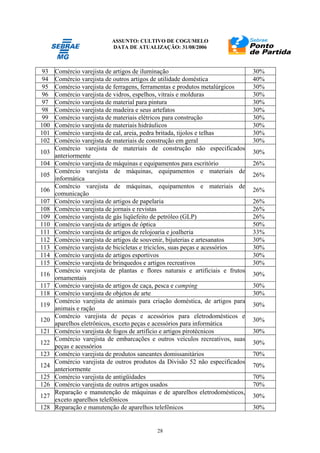 ASSUNTO: CULTIVO DE COGUMELO
DATA DE ATUALIZAÇÃO: 31/08/2006
28
93 Comércio varejista de artigos de iluminação 30%
94 Comércio varejista de outros artigos de utilidade doméstica 40%
95 Comércio varejista de ferragens, ferramentas e produtos metalúrgicos 30%
96 Comércio varejista de vidros, espelhos, vitrais e molduras 30%
97 Comércio varejista de material para pintura 30%
98 Comércio varejista de madeira e seus artefatos 30%
99 Comércio varejista de materiais elétricos para construção 30%
100 Comércio varejista de materiais hidráulicos 30%
101 Comércio varejista de cal, areia, pedra britada, tijolos e telhas 30%
102 Comércio varejista de materiais de construção em geral 30%
103
Comércio varejista de materiais de construção não especificados
anteriormente
30%
104 Comércio varejista de máquinas e equipamentos para escritório 26%
105
Comércio varejista de máquinas, equipamentos e materiais de
informática
26%
106
Comércio varejista de máquinas, equipamentos e materiais de
comunicação
26%
107 Comércio varejista de artigos de papelaria 26%
108 Comércio varejista de jornais e revistas 26%
109 Comércio varejista de gás liqüefeito de petróleo (GLP) 26%
110 Comércio varejista de artigos de óptica 50%
111 Comércio varejista de artigos de relojoaria e joalheria 33%
112 Comércio varejista de artigos de souvenir, bijuterias e artesanatos 30%
113 Comércio varejista de bicicletas e triciclos, suas peças e acessórios 30%
114 Comércio varejista de artigos esportivos 30%
115 Comércio varejista de brinquedos e artigos recreativos 30%
116
Comércio varejista de plantas e flores naturais e artificiais e frutos
ornamentais
30%
117 Comércio varejista de artigos de caça, pesca e camping 30%
118 Comércio varejista de objetos de arte 30%
119
Comércio varejista de animais para criação doméstica, de artigos para
animais e ração
30%
120
Comércio varejista de peças e acessórios para eletrodomésticos e
aparelhos eletrônicos, exceto peças e acessórios para informática
30%
121 Comércio varejista de fogos de artifício e artigos pirotécnicos 30%
122
Comércio varejista de embarcações e outros veículos recreativos, suas
peças e acessórios
30%
123 Comércio varejista de produtos saneantes domissanitários 70%
124
Comércio varejista de outros produtos da Divisão 52 não especificados
anteriormente
70%
125 Comércio varejista de antigüidades 70%
126 Comércio varejista de outros artigos usados 70%
127
Reparação e manutenção de máquinas e de aparelhos eletrodomésticos,
exceto aparelhos telefônicos
30%
128 Reparação e manutenção de aparelhos telefônicos 30%
 