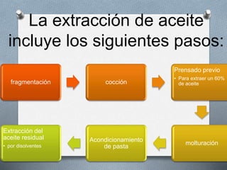 La extracción de aceite 
incluye los siguientes pasos: 
fragmentación cocción 
Prensado previo 
• Para extraer un 60% 
de aceite 
molturación 
Acondicionamiento 
de pasta 
Extracción del 
aceite residual 
• por disolventes 
