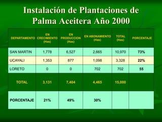 Instalación de Plantaciones de
        Palma Aceitera Año 2000
                 EN            EN
                                        EN ABONAMIENTO   TOTAL
DEPARTAMENTO CRECIMIENTO   PRODUCCION                             PORCENTAJE
                                             (Has)       (Has)
                (Has)         (Has)


SAN MARTIN      1,778        6,527          2,665        10,970     73%

UCAYALI         1,353         877           1,098        3,328      22%

LORETO            0            0             702          702        55


   TOTAL        3,131        7,404          4,465        15,000



PORCENTAJE      21%           49%            30%
 