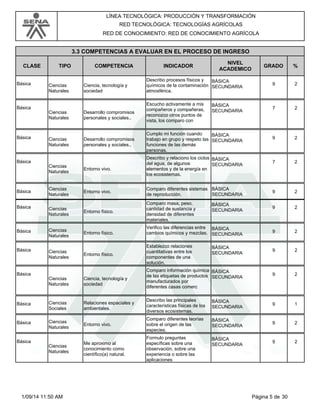 LÍNEA TECNOLÓGICA: PRODUCCIÓN Y TRANSFORMACIÓN 
RED TECNOLÓGICA: TECNOLOGÍAS AGRÍCOLAS 
RED DE CONOCIMIENTO: RED DE CONOCIMIENTO AGRÍCOLA 
CLASE 
3.3 COMPETENCIAS A EVALUAR EN EL PROCESO DE INGRESO 
TIPO COMPETENCIA INDICADOR NIVEL 
ACADEMICO GRADO % 
Básica Ciencias 
Naturales 
BÁSICA 
Describo procesos físicos y 
químicos de la contaminación 
atmosférica. 
Ciencia, tecnología y SECUNDARIA 
sociedad 
9 2 
Básica 
Ciencias 
Naturales 
BÁSICA 
Escucho activamente a mis 
compañeros y compañeras, 
reconozco otros puntos de 
vista, los comparo con 
Desarrollo compromisos SECUNDARIA 
personales y sociales.. 
7 2 
Básica Ciencias 
Naturales 
BÁSICA 
Cumplo mi función cuando 
trabajo en grupo y respeto las 
funciones de las demás 
personas. 
Desarrollo compromisos SECUNDARIA 
personales y sociales.. 
9 2 
Básica 
Ciencias 
Naturales 
BÁSICA 
SECUNDARIA 
Entorno vivo. 
Describo y relaciono los ciclos 
del agua, de algunos 
elementos y de la energía en 
los ecosistemas. 
7 2 
Básica Ciencias 
Naturales 
BÁSICA 
SECUNDARIA 
Entorno vivo. 
Comparo diferentes sistemas 
de reproducción. 
9 2 
Básica Ciencias 
Naturales 
BÁSICA 
Comparo masa, peso, 
cantidad de sustancia y 
densidad de diferentes 
materiales. 
Entorno físico. SECUNDARIA 
9 2 
Básica Ciencias 
Naturales 
Verifico las diferencias entre 
BÁSICA 
cambios químicos y mezclas. 9 2 
Entorno físico. SECUNDARIA 
Básica Ciencias 
Naturales 
BÁSICA 
Establezco relaciones 
cuantitativas entre los 
componentes de una 
solución. 
Entorno físico. SECUNDARIA 
9 2 
Básica 
Ciencias 
Naturales 
BÁSICA 
Comparo información química 
de las etiquetas de productos 
manufacturados por 
diferentes casas comerc 
Ciencia, tecnología y SECUNDARIA 
sociedad 
9 2 
Básica Ciencias 
Sociales 
BÁSICA 
SECUNDARIA 
Relaciones espaciales y 
ambientales. 
Describo las principales 
características físicas de los 
diversos ecosistemas. 
9 1 
Básica Ciencias 
Naturales 
BÁSICA 
Comparo diferentes teorías 
sobre el origen de las 
especies. 
Entorno vivo. SECUNDARIA 
9 2 
Básica 
Ciencias 
Naturales 
BÁSICA 
Formulo preguntas 
específicas sobre una 
observación, sobre una 
experiencia o sobre las 
aplicaciones 
Me aproximo al SECUNDARIA 
conocimiento como 
científico(a) natural. 
9 2 
1/09/14 11:50 AM Página 5 de 30 
 