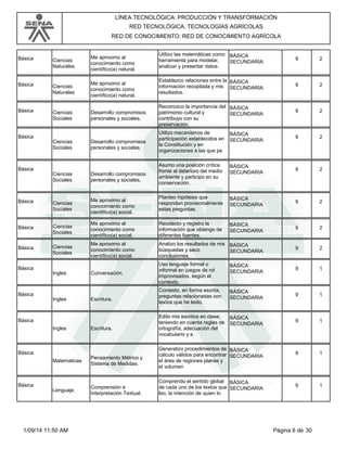 LÍNEA TECNOLÓGICA: PRODUCCIÓN Y TRANSFORMACIÓN 
RED TECNOLÓGICA: TECNOLOGÍAS AGRÍCOLAS 
RED DE CONOCIMIENTO: RED DE CONOCIMIENTO AGRÍCOLA 
Básica Ciencias 
Naturales 
BÁSICA 
SECUNDARIA 
Me aproximo al 
conocimiento como 
científico(a) natural. 
Utilizo las matemáticas como 
herramienta para modelar, 
analizar y presentar datos. 
9 2 
Básica Ciencias 
Naturales 
BÁSICA 
SECUNDARIA 
Me aproximo al 
conocimiento como 
científico(a) natural. 
Establezco relaciones entre la 
información recopilada y mis 
resultados. 
9 2 
Básica Ciencias 
Sociales 
BÁSICA 
Reconozco la importancia del 
patrimonio cultural y 
contribuyo con su 
preservación. 
Desarrollo compromisos SECUNDARIA 
personales y sociales. 
9 2 
Básica 
Ciencias 
Sociales 
BÁSICA 
Utilizo mecanismos de 
participación establecidos en 
la Constitución y en 
organizaciones a las que pe 
Desarrollo compromisos SECUNDARIA 
personales y sociales. 
9 2 
Básica 
Ciencias 
Sociales 
BÁSICA 
Asumo una posición crítica 
frente al deterioro del medio 
ambiente y participo en su 
conservación. 
Desarrollo compromisos SECUNDARIA 
personales y sociales. 
9 2 
Básica Ciencias 
Sociales 
BÁSICA 
SECUNDARIA 
Me aproximo al 
conocimiento como 
científico(a) social. 
Planteo hipótesis que 
respondan provisionalmente 
estas preguntas. 
9 2 
Básica Ciencias 
Sociales 
BÁSICA 
SECUNDARIA 
Me aproximo al 
conocimiento como 
científico(a) social. 
Recolecto y registro la 
información que obtengo de 
diferentes fuentes. 
9 2 
Básica Ciencias 
Sociales 
BÁSICA 
SECUNDARIA 
Me aproximo al 
conocimiento como 
científico(a) social. 
Analizo los resultados de mis 
búsquedas y saco 
conclusiones. 
9 2 
Básica 
Ingles 
BÁSICA 
Uso lenguaje formal o 
informal en juegos de rol 
improvisados, según el 
contexto. 
Conversación. SECUNDARIA 
9 1 
Básica 
Ingles 
BÁSICA 
Contesto, en forma escrita, 
preguntas relacionadas con 
textos que he leido. 
Escritura. SECUNDARIA 
9 1 
Básica 
Ingles 
BÁSICA 
SECUNDARIA 
Escritura. 
Edito mis escritos en clase, 
teniendo en cuenta reglas de 
ortografía, adecuación del 
vocabulario y e 
9 1 
Básica 
Matematicas 
BÁSICA 
Generalizo procedimientos de 
cálculo válidos para encontrar 
el área de regiones planas y 
el volumen 
Pensamiento Métrico y SECUNDARIA 
Sistema de Medidas. 
9 1 
Básica 
Lenguaje 
BÁSICA 
Comprendo el sentido global 
de cada uno de los textos que 
leo, la intención de quien lo 
Comprensión e SECUNDARIA 
Interpretación Textual. 
9 1 
1/09/14 11:50 AM Página 6 de 30 
 