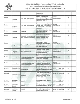 LÍNEA TECNOLÓGICA: PRODUCCIÓN Y TRANSFORMACIÓN 
RED TECNOLÓGICA: TECNOLOGÍAS AGRÍCOLAS 
RED DE CONOCIMIENTO: RED DE CONOCIMIENTO AGRÍCOLA 
produce y la 
Básica 
Lenguaje 
BÁSICA 
Explico el proceso de 
comunicación y doy cuenta de 
los aspectos e individuos que 
intervienen en su d 
Ética de la Comunicación. SECUNDARIA 
9 1 
Básica 
Lenguaje 
BÁSICA 
Valoro, entiendo y adopto los 
aportes de la ortografía para 
la comprensión y producción 
de textos. 
Ética de la Comunicación. SECUNDARIA 
9 1 
Básica Lenguaje 
BÁSICA 
Leo con sentido crítico obras 
literarias de autores 
latinoamericanos. 
Literatura. SECUNDARIA 
9 1 
Básica 
Lenguaje 
BÁSICA 
Selecciono la información 
obtenida a través de los 
medios masivos, para 
satisfacer mis necesidades c 
Medios de Comunicación y SECUNDARIA 
otros Sistemas Simbólicos. 
9 1 
Básica 
Lenguaje 
BÁSICA 
SECUNDARIA 
Producción Textual. 
Caracterizo y utilizo 
estrategias descriptivas y 
explicativas para argumentar 
mis ideas, valorando y 
9 1 
Básica 
Lenguaje 
BÁSICA 
Tengo en cuenta reglas 
sintácticas, semánticas y 
pragmáticas para la 
producción de un texto. 
Producción Textual. SECUNDARIA 
9 1 
Básica 
Matematicas 
BÁSICA 
Utilizo números reales en sus 
diferentes representaciones y 
en diversos contextos. 
Pensamiento Numérico y SECUNDARIA 
Sistemas Numericos. 
9 1 
Básica 
Matematicas 
BÁSICA 
Resuelvo problemas y 
simplifico cálculos usando 
propiedades y relaciones de 
los números reales y de 
Pensamiento Numérico y SECUNDARIA 
Sistemas Numericos. 
9 1 
Realiza agarre utilizando la 
palma y todos los dedos de la 
mano. 
BioFisica Motricidad Fina A mano llena MEDIA ACADÉMICA 
11 1 
BioFisica 
Motricidad Fina 
MEDIA ACADÉMICA 
Aposicion. 
Toma objetos usando dedos 
índice y pulgar ubicando el 
dedo índice bajo el pulgar 
(agarre típico para 
11 1 
BioFisica Motricidad 
Gruesa 
Un pie ligeramente delante 
del otro. 
Atrapar MEDIA ACADÉMICA 
11 1 
BioFisica Motricidad 
Gruesa 
El peso del cuerpo distribuido 
en la parte delantera del pie. 11 1 
Atrapar MEDIA ACADÉMICA 
BioFisica Motricidad 
Gruesa 
Las caderas y las rodillas 
levemente flexionadas. 
Atrapar MEDIA ACADÉMICA 
11 1 
1/09/14 11:50 AM Página 7 de 30 
 