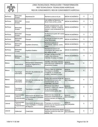 LÍNEA TECNOLÓGICA: PRODUCCIÓN Y TRANSFORMACIÓN 
RED TECNOLÓGICA: TECNOLOGÍAS AGRÍCOLAS 
RED DE CONOCIMIENTO: RED DE CONOCIMIENTO AGRÍCOLA 
BioFisica Motricidad 
Gruesa 
Bipedestación Mantiene postura de pie. MEDIA ACADÉMICA 11 1 
BioFisica Motricidad 
Gruesa 
Las rodillas se flexionan y se 
llevan hacia arriba y atrás. 11 1 
Correr MEDIA ACADÉMICA 
BioFisica Motricidad 
Gruesa 
MEDIA ACADÉMICA 
Empujar 
Pueden emplearse los, pies, 
hombros, caderas, muñecas, 
brazos o una combinación de 
éstos. 
11 1 
BioFisica Motricidad 
Gruesa 
Se flexiona la parte del cuerpo 
a usarse. 
Empujar MEDIA ACADÉMICA 
11 1 
BioFisica Motricidad 
Gruesa 
Al empujar se estira la parte 
antes flexionada. 
Empujar MEDIA ACADÉMICA 
11 1 
BioFisica Motricidad 
Gruesa 
Mantener postura en 
movimiento, caminar, correr, 
saltar. 
Equilibrio Dinamico MEDIA ACADÉMICA 
11 1 
BioFisica Motricidad 
Gruesa 
Mantiene la postura sin 
movimiento del cuerpo (de 
pie, sobre un pie). 
Equilibrio Estático MEDIA ACADÉMICA 
11 1 
BioFisica Motricidad 
Gruesa 
MEDIA ACADÉMICA 
Halar 
Al halar, se flexionan los 
codos y las muñecas, 
mientras el cuerpo se ergue. 
11 1 
Básica 
Matematicas 
BÁSICA 
SECUNDARIA 
Pensamiento Variacional y 
Sistemas Algebraicos y 
Analíticos. 
Identifico diferentes métodos 
para solucionar sistemas de 
ecuaciones lineales. 
9 1 
Básica 
Tecnologia 
Informatica 
BÁSICA 
Detecto fallas en sistemas 
tecnológicos sencillos 
(mediante un proceso de 
prueba y descarte) y propo 
Solución de problemas con SECUNDARIA 
tecnología. 
9 1 
Básica Tecnologia 
Informatica 
BÁSICA 
Explico las características de 
los distintos procesos de 
transformación de los 
materiales y de obten 
Solución de problemas con SECUNDARIA 
tecnología. 
9 1 
Básica 
Tecnologia 
Informatica 
BÁSICA 
SECUNDARIA 
Tecnología y sociedad. 
Mantengo una actitud 
analítica y crítica con relación 
al uso de productos 
contaminantes (pilas, plás 
9 1 
Laboral 
Empresariales 
y Para el 
Emprendimient 
o 
BÁSICA 
SECUNDARIA 
Elaboración de planes para 
crear empresas o Unidades 
de Negocio. 
Determino las clases de 
empresas existentes en mi 
entorno cercano (mi barrio, mi 
vereda). 
9 1 
Laboral 
Empresariales 
y Para el 
Emprendimient 
o 
BÁSICA 
SECUNDARIA 
Elaboración de planes para 
crear empresas o Unidades 
de Negocio. 
Propongo un producto o 
servicio que se requiera en mi 
entorno cercano. 
9 1 
Laboral Intelectual 
BÁSICA 
Analizo las situaciones desde 
distintos puntos de vista (mis 
padres, mis 
Creatividad. SECUNDARIA 
9 1 
1/09/14 11:50 AM Página 8 de 30 
 