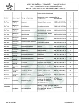 LÍNEA TECNOLÓGICA: PRODUCCIÓN Y TRANSFORMACIÓN 
RED TECNOLÓGICA: TECNOLOGÍAS AGRÍCOLAS 
RED DE CONOCIMIENTO: RED DE CONOCIMIENTO AGRÍCOLA 
amigos, personas conocidas, 
Laboral Interpersonal 
BÁSICA 
SECUNDARIA 
Manejo de Conflictos. 
Expreso mis propios intereses 
y motivaciones. 
9 1 
BioFisica Percepcion 
auditiva 
Deteccion Ubicación fuente sonora. MEDIA ACADÉMICA 11 1 
BioFisica Percepcion 
auditiva 
Discriminacion Intensidad del sonido. MEDIA ACADÉMICA 11 1 
BioFisica Percepcion 
auditiva 
Reconocimiento Identificación de sonidos. MEDIA ACADÉMICA 11 1 
BioFisica Percepcion 
Espacial 
Agrupación forma, tamaño, 
peso, color. 
Agrupaciones MEDIA ACADÉMICA 
11 1 
BioFisica Percepcion 
Espacial 
Cinestesia Movimiento. MEDIA ACADÉMICA 11 1 
BioFisica Percepcion 
Espacial 
MEDIA ACADÉMICA 
Conservacion de distancias 
Ensamble de objetos. 11 1 
BioFisica Percepcion 
Espacial 
Localizacion selectiva Espacio.. MEDIA ACADÉMICA 11 1 
BioFisica Percepcion 
Espacial 
Orientacion Direccionalidad. MEDIA ACADÉMICA 11 1 
BioFisica Percepcion 
Espacial 
Posicion en el espacio Profundidad. MEDIA ACADÉMICA 11 1 
BioFisica Percepcion 
Espacial 
Posicion en el espacio Lateralidad. MEDIA ACADÉMICA 11 1 
BioFisica Percepcion 
Espacial 
Superficies Relaciones entre objetos. MEDIA ACADÉMICA 11 1 
BioFisica Percepcion 
tactil 
Reconocimiento de objetos. 
Esterognosia MEDIA ACADÉMICA 
11 1 
BioFisica Percepcion 
Visual 
Adaptacion al color Cambios de iluminación. MEDIA ACADÉMICA 11 1 
BioFisica Percepcion 
Visual 
Efectos de familiaridad y 
experiencia. 
Memoria del Color MEDIA ACADÉMICA 
11 1 
Ciudadana 
Ciudadana 
BÁSICA 
SECUNDARIA 
Convivencia y paz 
Comprendo que los conflictos 
ocurren en las relaciones, 
incluyendo las de pareja, y 
que se pueden ma 
9 1 
Ciudadana 
Ciudadana 
BÁSICA 
SECUNDARIA 
Convivencia y paz 
Identifico y supero emociones, 
como el resentimiento y el 
odio, para poder perdonar y 
reconciliarme 
9 1 
1/09/14 11:50 AM Página 9 de 30 
 