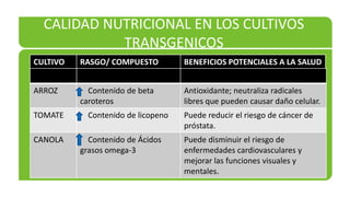 CALIDAD NUTRICIONAL EN LOS CULTIVOS
            TRANSGENICOS
CULTIVO   RASGO/ COMPUESTO          BENEFICIOS POTENCIALES A LA SALUD


ARROZ       Contenido de beta       Antioxidante; neutraliza radicales
          caroteros                 libres que pueden causar daño celular.
TOMATE      Contenido de licopeno   Puede reducir el riesgo de cáncer de
                                    próstata.
CANOLA      Contenido de Ácidos     Puede disminuir el riesgo de
          grasos omega-3            enfermedades cardiovasculares y
                                    mejorar las funciones visuales y
                                    mentales.
 